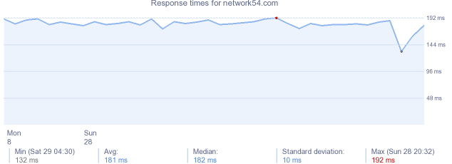 load time for network54.com