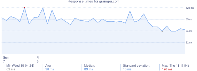 load time for grainger.com