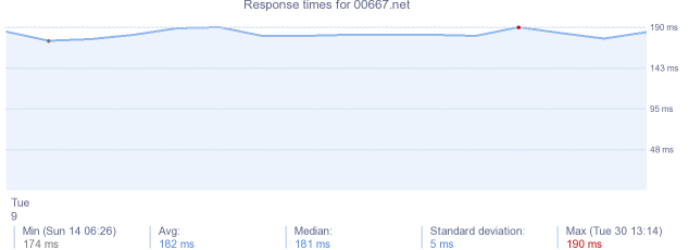 load time for 00667.net