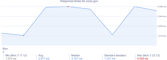 load time for uscis.gov