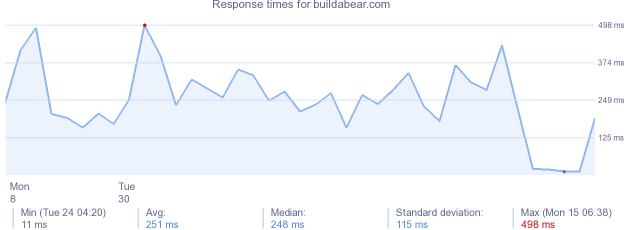 load time for buildabear.com