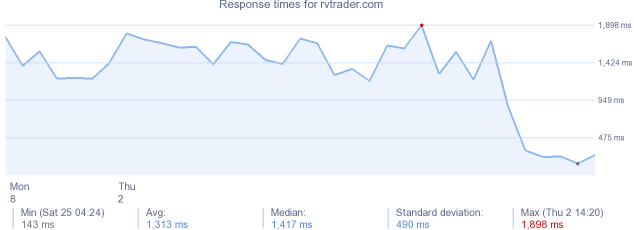 load time for rvtrader.com