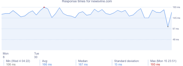 load time for newsvine.com