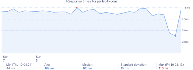 load time for partycity.com