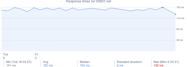 load time for 00601.net