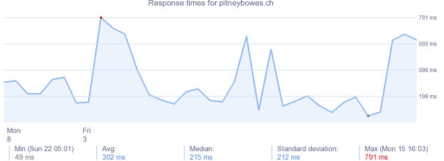 load time for pitneybowes.ch