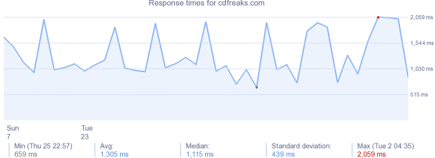 load time for cdfreaks.com