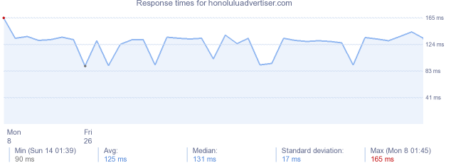 load time for honoluluadvertiser.com