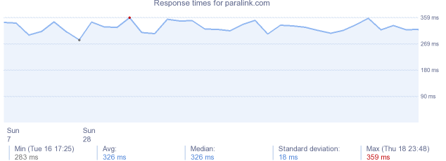 load time for paralink.com