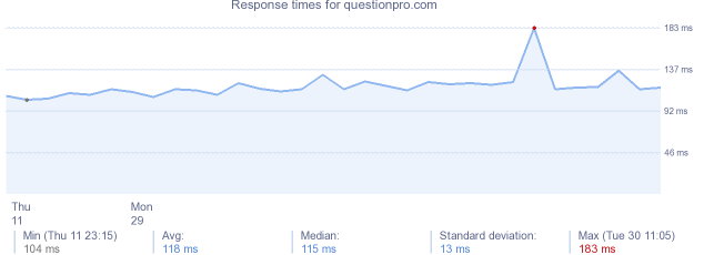 load time for questionpro.com