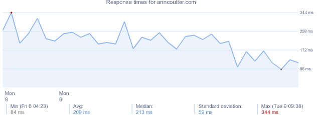 load time for anncoulter.com