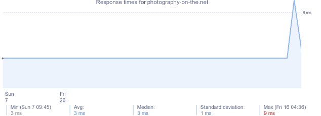load time for photography-on-the.net