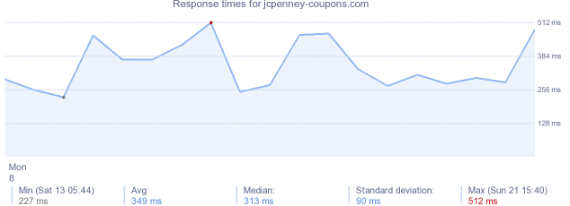 load time for jcpenney-coupons.com