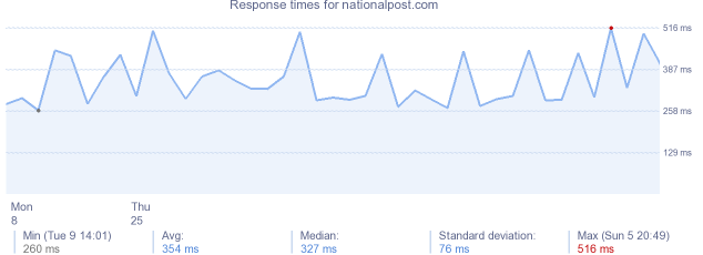 load time for nationalpost.com