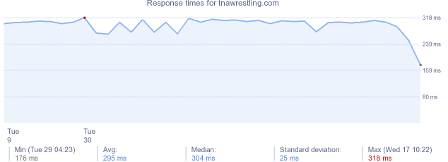 load time for tnawrestling.com