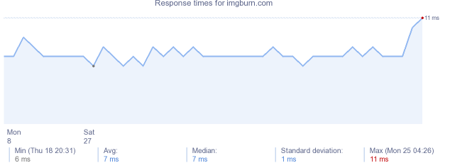 load time for imgburn.com