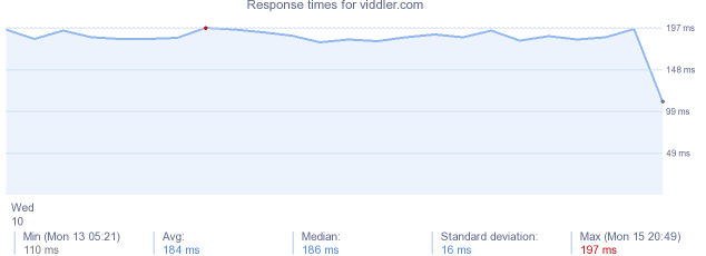 load time for viddler.com