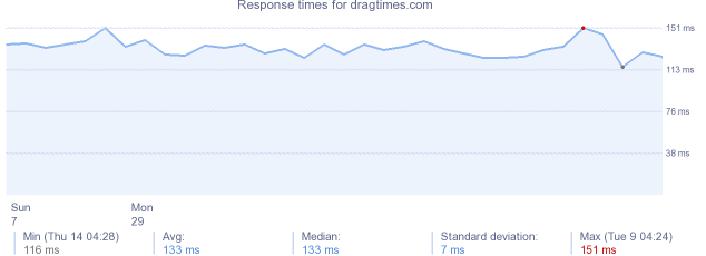 load time for dragtimes.com