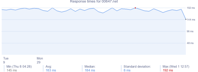 load time for 00647.net