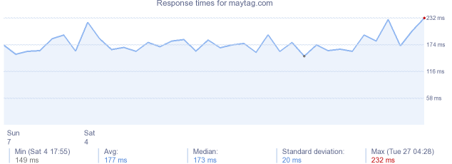 load time for maytag.com