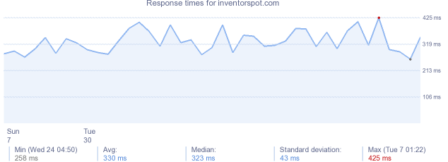 load time for inventorspot.com