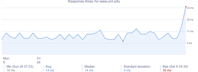 load time for www.unt.edu