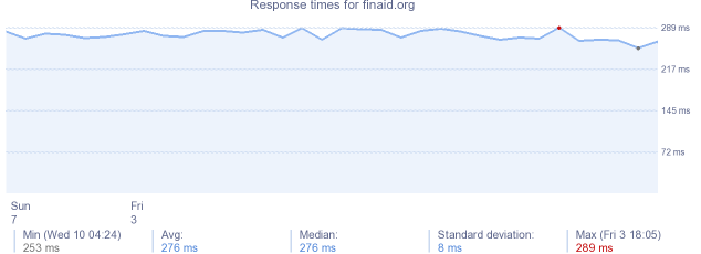 load time for finaid.org