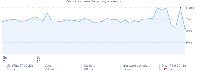 load time for pitneybowes.de