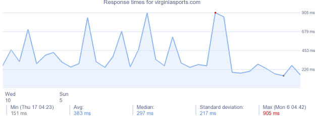 load time for virginiasports.com