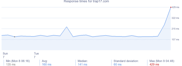 load time for trap17.com