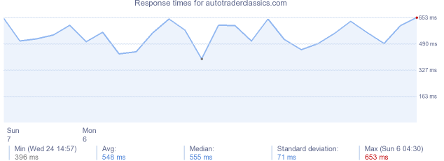 load time for autotraderclassics.com