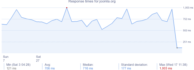 load time for joomla.org