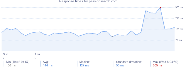 load time for passionsearch.com