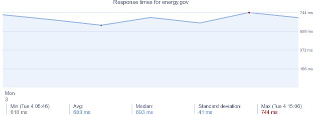 load time for energy.gov