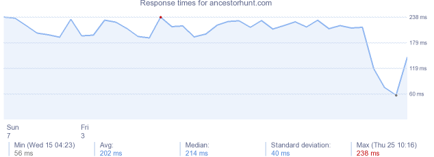 load time for ancestorhunt.com