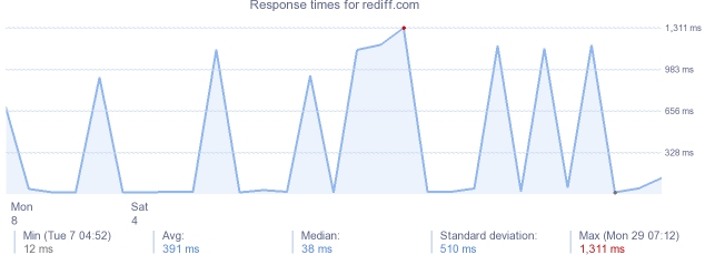 load time for rediff.com