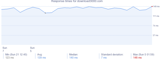 load time for download3000.com