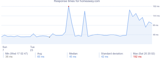 load time for homeaway.com