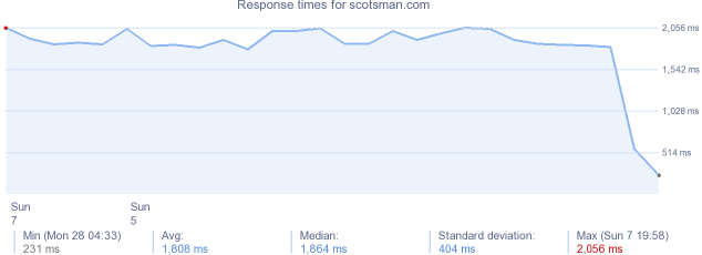 load time for scotsman.com