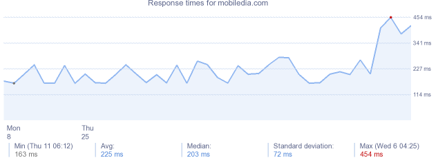 load time for mobiledia.com