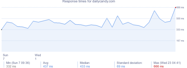 load time for dailycandy.com