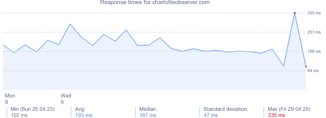 load time for charlotteobserver.com