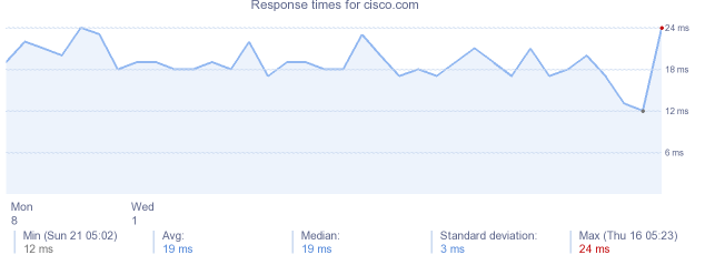 load time for cisco.com