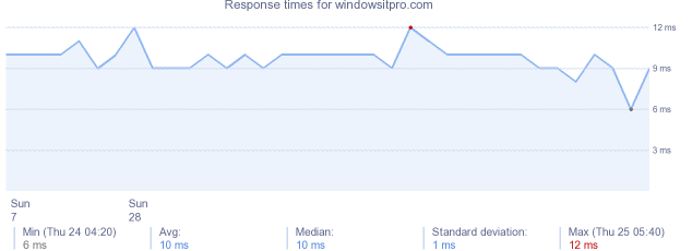 load time for windowsitpro.com