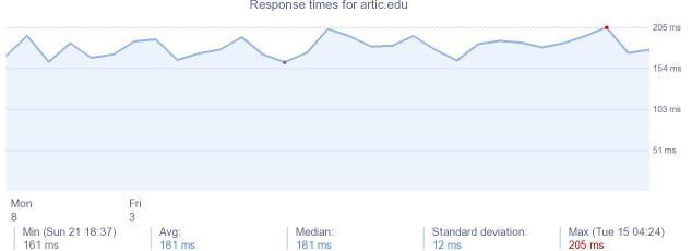 load time for artic.edu