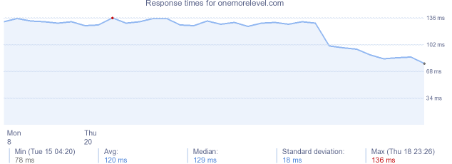 load time for onemorelevel.com