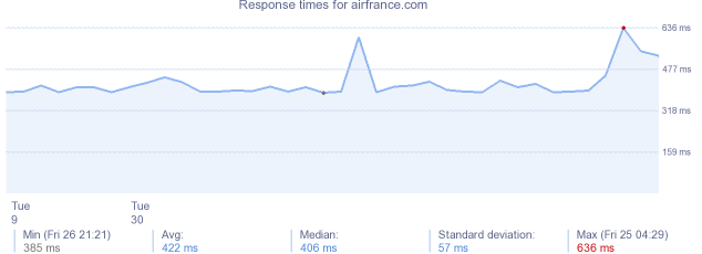 load time for airfrance.com