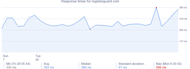 load time for registerguard.com