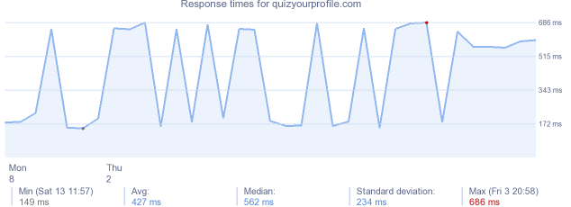 load time for quizyourprofile.com