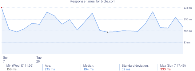 load time for bible.com